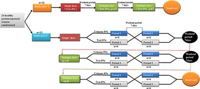 Pharmacokinetic Properties of Three Forms of Vaginal Progesterone Administered in Either Single Or Multiple Dose Regimen in Healthy Post-menopausal Chinese Women